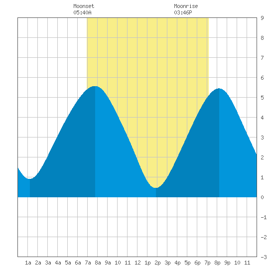 Carlstadt tide chart for Thursday, March 21, 2024
