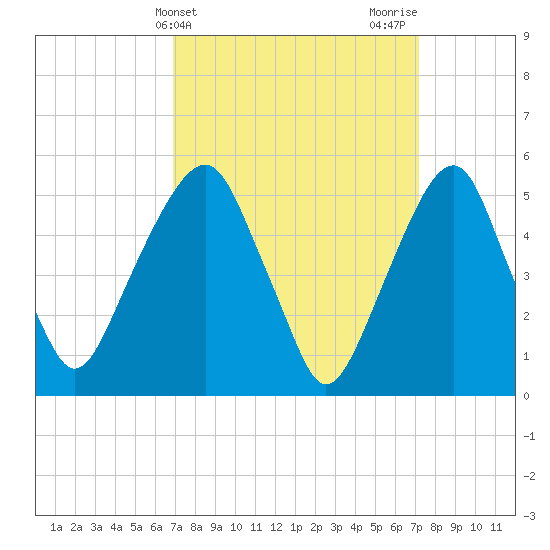 Carlstadt tide chart for Friday, March 22, 2024