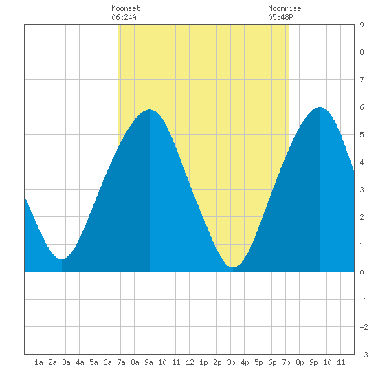 Carlstadt tide chart for Saturday, March 23, 2024