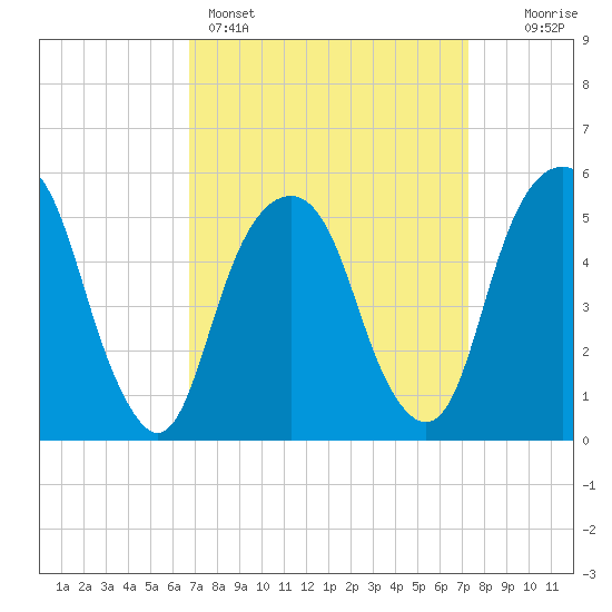 Carlstadt tide chart for Wednesday, March 27, 2024