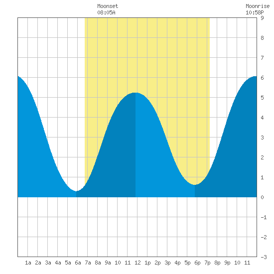 Carlstadt tide chart for Thursday, March 28, 2024