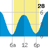 Carlstadt tide chart for Thursday, March 28, 2024