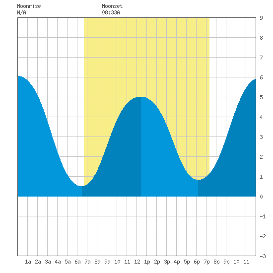 Carlstadt tide chart for Friday, March 29, 2024
