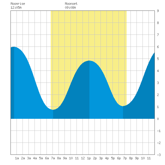 Carlstadt tide chart for Saturday, March 30, 2024