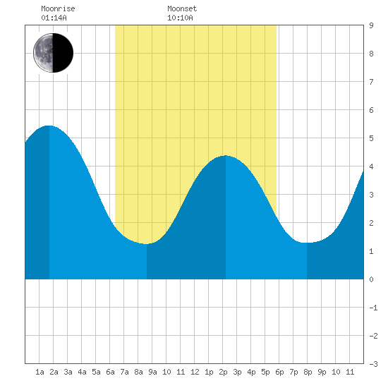 Carlstadt tide chart for Sunday, March 3, 2024