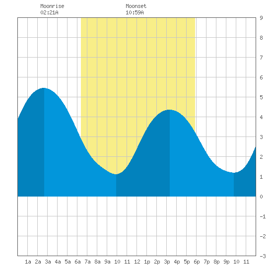 Carlstadt tide chart for Monday, March 4, 2024
