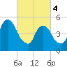 Carlstadt tide chart for Monday, March 4, 2024