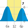 Carlstadt tide chart for Thursday, March 7, 2024