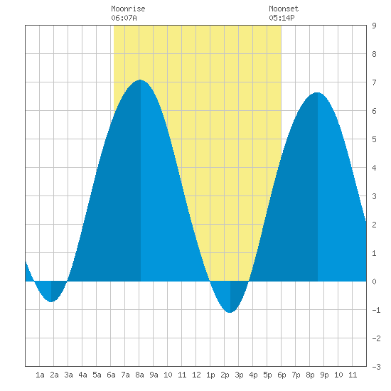 Carlstadt tide chart for Saturday, March 9, 2024