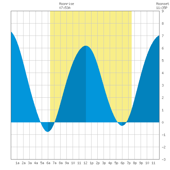 Carlstadt tide chart for Thursday, April 11, 2024
