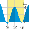 Carlstadt tide chart for Thursday, April 11, 2024