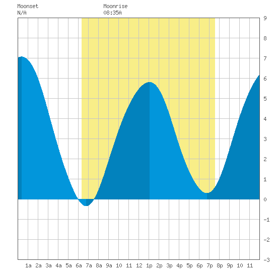 Carlstadt tide chart for Friday, April 12, 2024