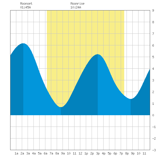 Carlstadt tide chart for Sunday, April 14, 2024