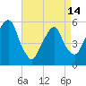 Carlstadt tide chart for Sunday, April 14, 2024