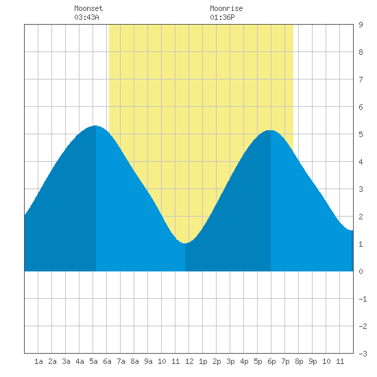 Carlstadt tide chart for Wednesday, April 17, 2024