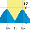 Carlstadt tide chart for Wednesday, April 17, 2024