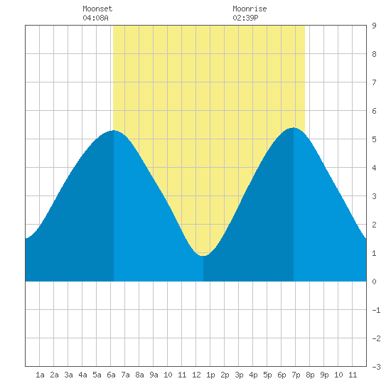 Carlstadt tide chart for Thursday, April 18, 2024
