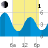 Carlstadt tide chart for Monday, April 1, 2024