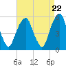 Carlstadt tide chart for Monday, April 22, 2024