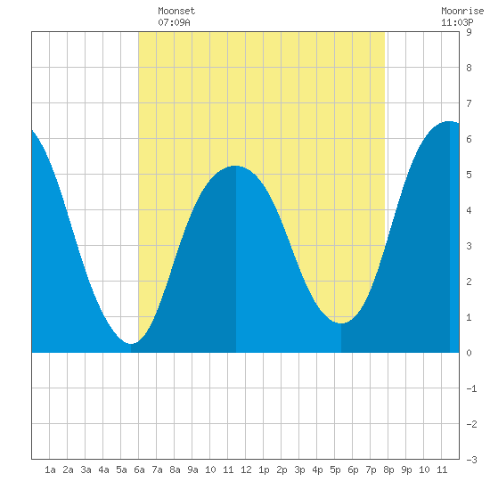 Carlstadt tide chart for Friday, April 26, 2024