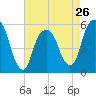 Carlstadt tide chart for Friday, April 26, 2024