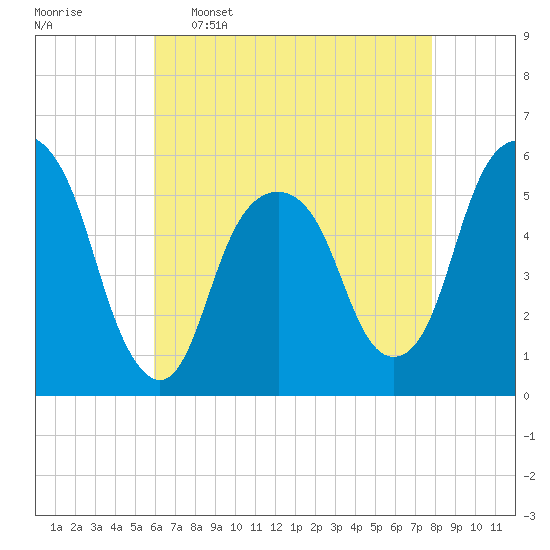 Carlstadt tide chart for Saturday, April 27, 2024