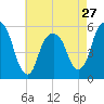 Carlstadt tide chart for Saturday, April 27, 2024