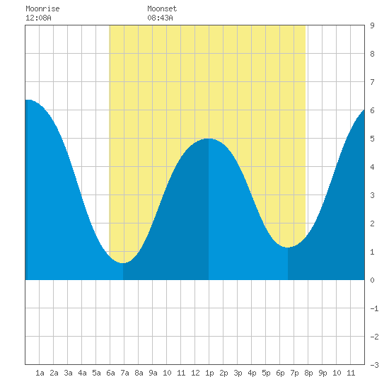 Carlstadt tide chart for Sunday, April 28, 2024