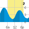 Carlstadt tide chart for Tuesday, April 2, 2024