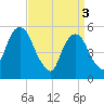 Carlstadt tide chart for Wednesday, April 3, 2024
