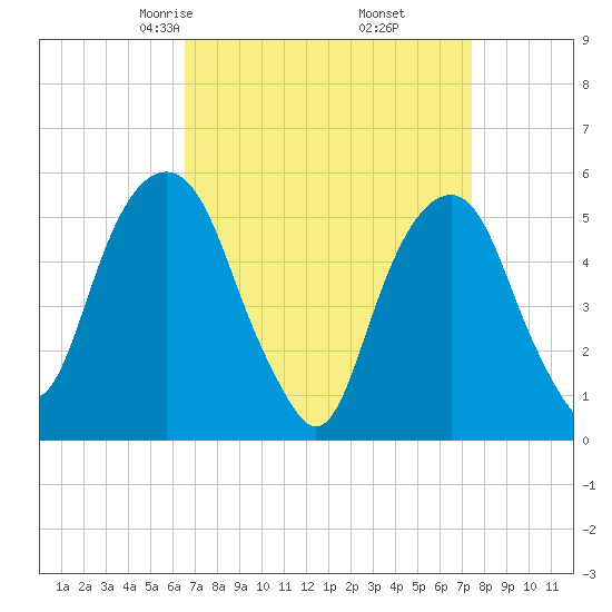 Carlstadt tide chart for Thursday, April 4, 2024