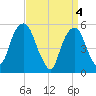 Carlstadt tide chart for Thursday, April 4, 2024
