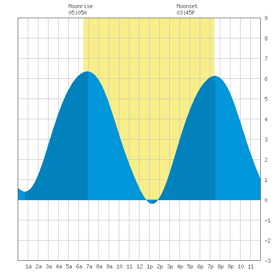 Carlstadt tide chart for Friday, April 5, 2024