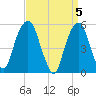 Carlstadt tide chart for Friday, April 5, 2024
