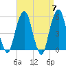 Carlstadt tide chart for Sunday, April 7, 2024
