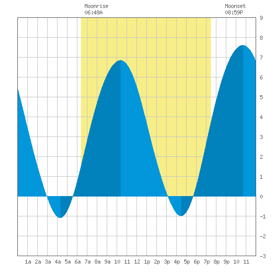 Carlstadt tide chart for Tuesday, April 9, 2024