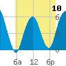 Carlstadt tide chart for Friday, May 10, 2024