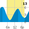 Carlstadt tide chart for Monday, May 13, 2024