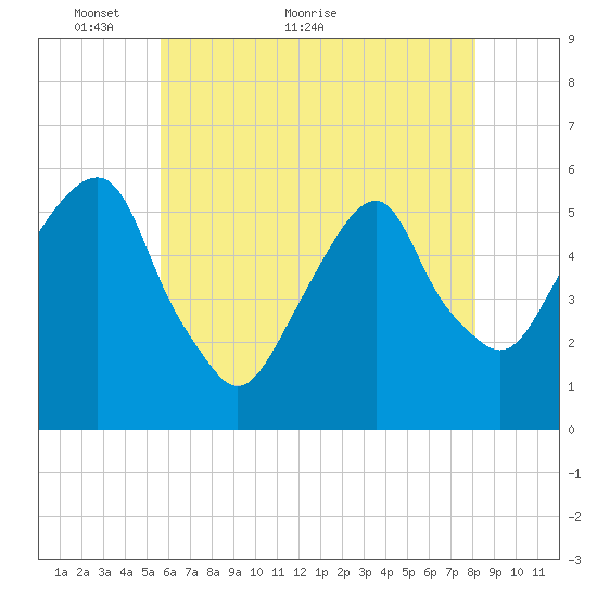 Carlstadt tide chart for Tuesday, May 14, 2024