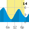 Carlstadt tide chart for Tuesday, May 14, 2024