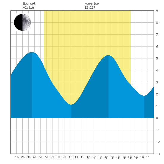 Carlstadt tide chart for Wednesday, May 15, 2024