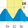 Carlstadt tide chart for Thursday, May 16, 2024