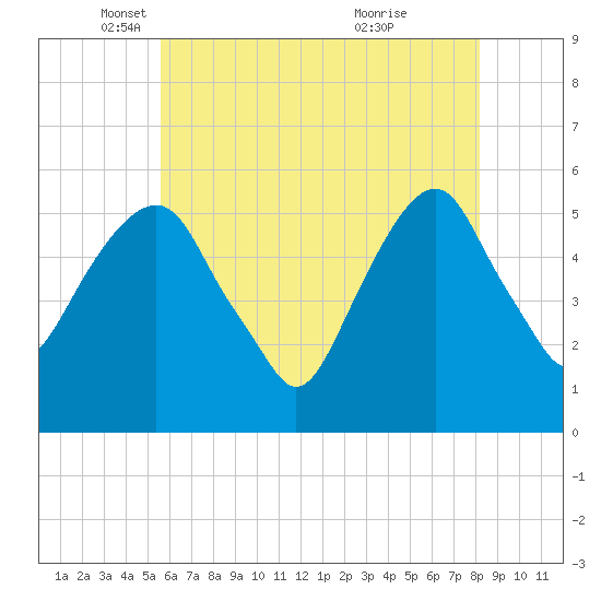 Carlstadt tide chart for Friday, May 17, 2024