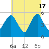 Carlstadt tide chart for Friday, May 17, 2024