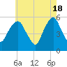 Carlstadt tide chart for Saturday, May 18, 2024