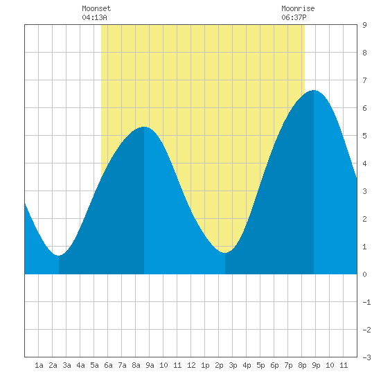 Carlstadt tide chart for Tuesday, May 21, 2024