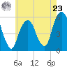 Carlstadt tide chart for Thursday, May 23, 2024