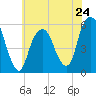 Carlstadt tide chart for Friday, May 24, 2024