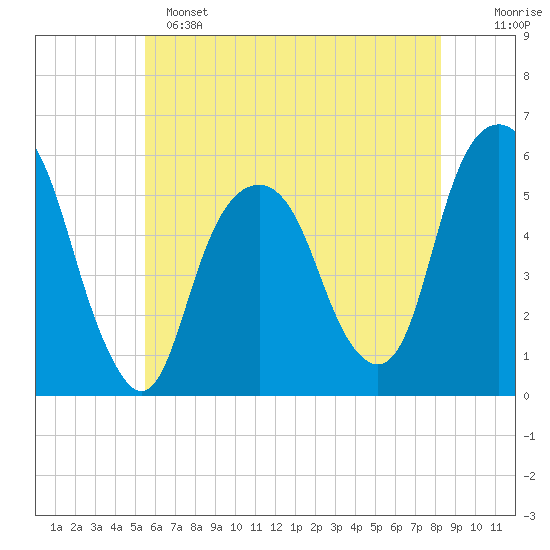 Carlstadt tide chart for Saturday, May 25, 2024