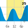 Carlstadt tide chart for Saturday, May 25, 2024